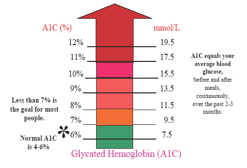 normal hemoglobin a1c normal range